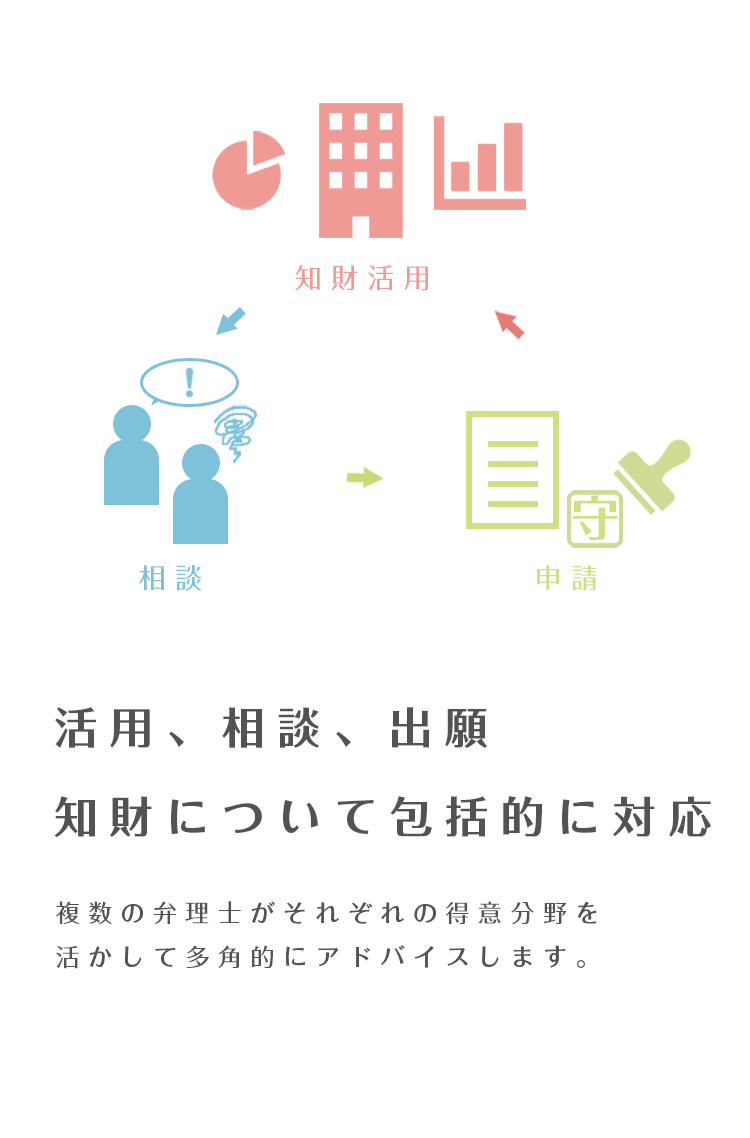 活用、相談、出願、知財について包括的に対応