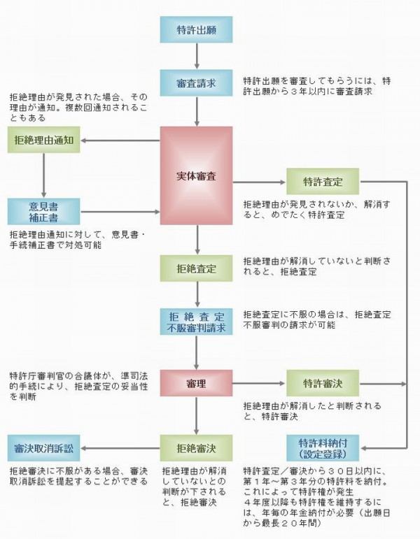 特許出願フロー