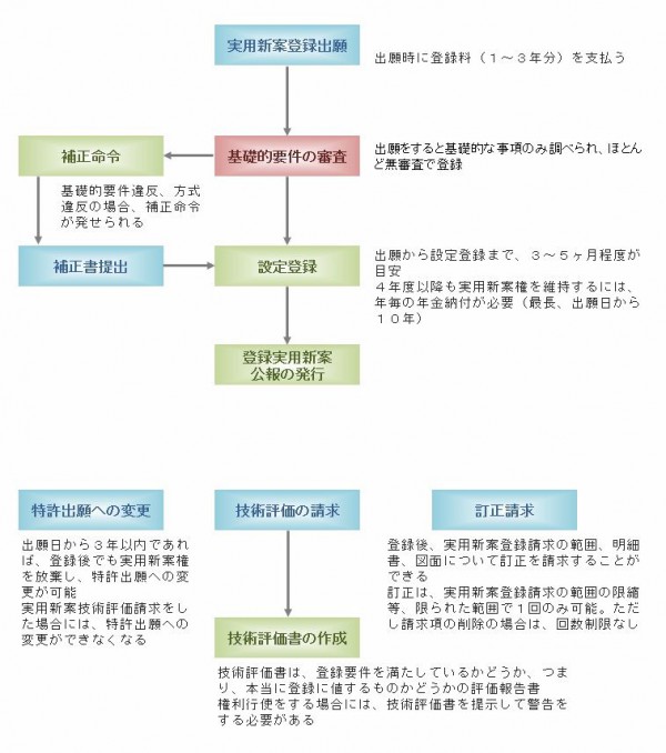 実用新案登録出願フロー 