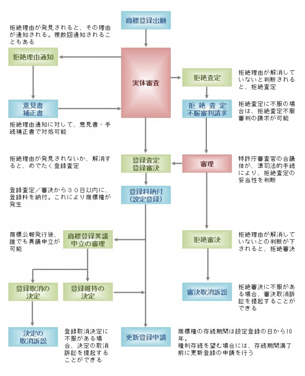 商標登録出願フロー