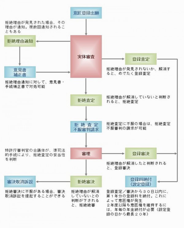 意匠登録出願フロー